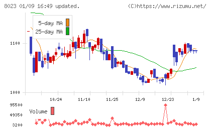DAIKO XTECHチャート