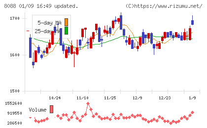 岩谷産業チャート