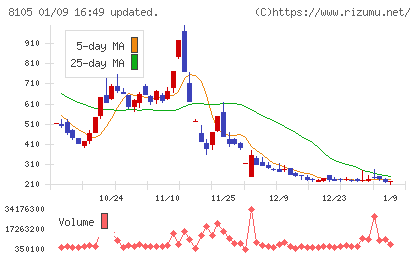 Ｂｉｔｃｏｉｎ　Ｊａｐａｎチャート