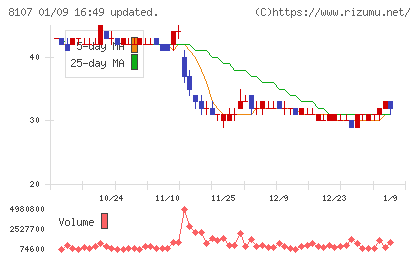 キムラタンチャート
