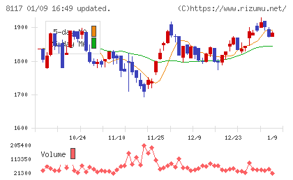 中央自動車工業チャート