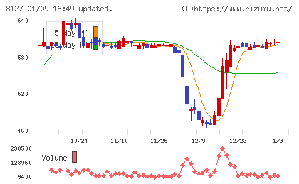 ヤマト　インターナショナルチャート