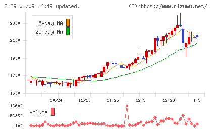 ナガホリチャート