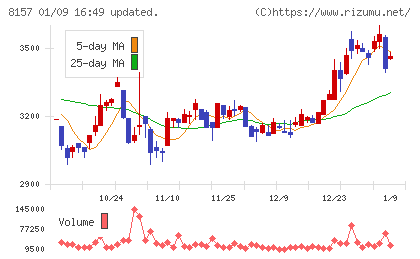都築電気チャート