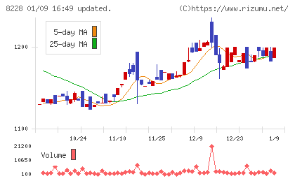 マルイチ産商チャート