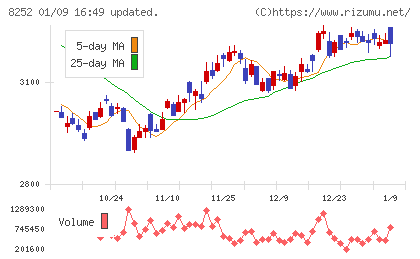 丸井グループチャート