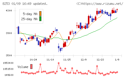 クレディセゾンチャート