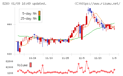 井筒屋チャート