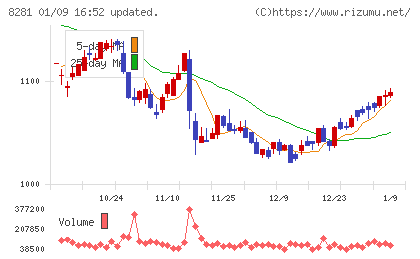ゼビオホールディングスチャート