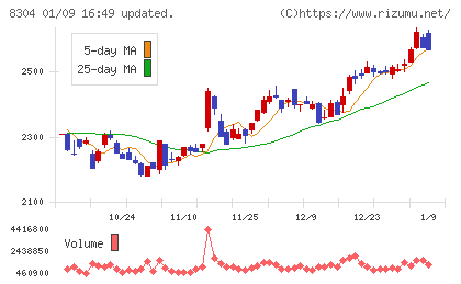 あおぞら銀行チャート