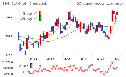 りそなホールディングスチャート