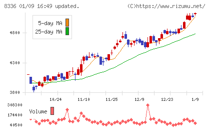 武蔵野銀行チャート