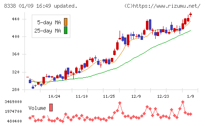 筑波銀行チャート