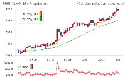 岩手銀行チャート