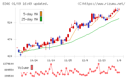 東邦銀行チャート