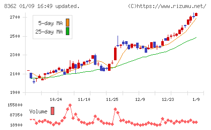 福井銀行チャート