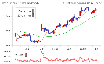 アイフルチャート