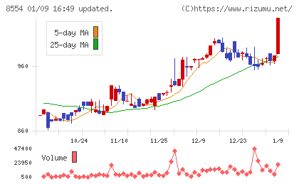 南日本銀行チャート