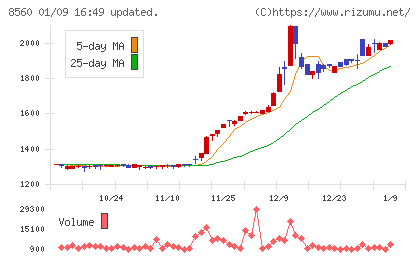 宮崎太陽銀行チャート