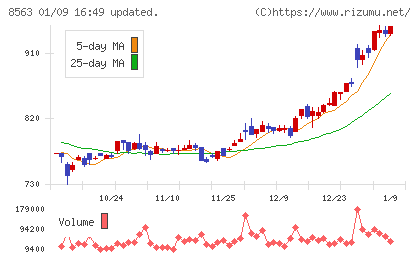 大東銀行チャート