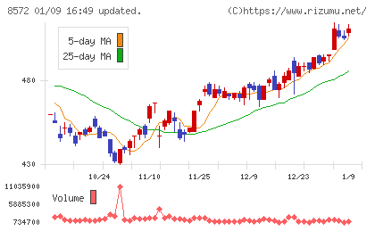 アコムチャート