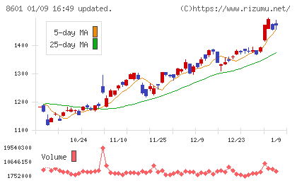 大和証券グループ本社チャート