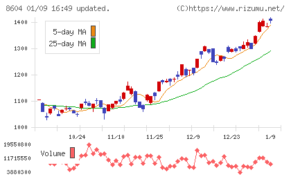 野村ホールディングスチャート