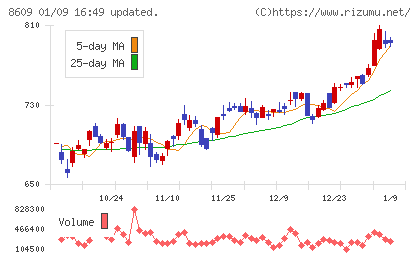 岡三証券グループチャート