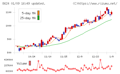 いちよし証券チャート