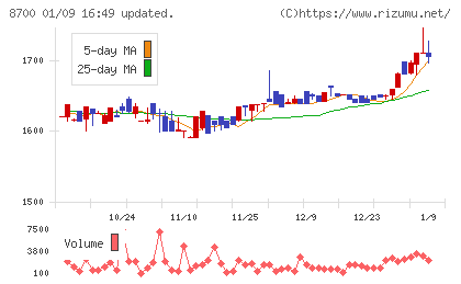 丸八証券チャート