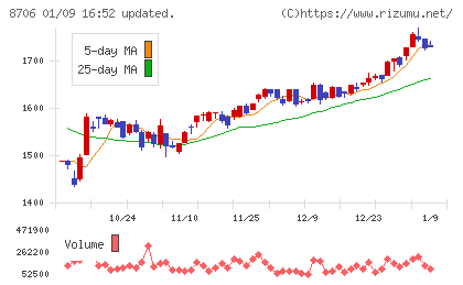 極東証券チャート