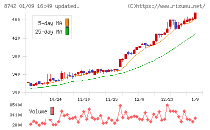 小林洋行チャート
