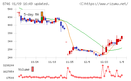 ｕｎｂａｎｋｅｄチャート
