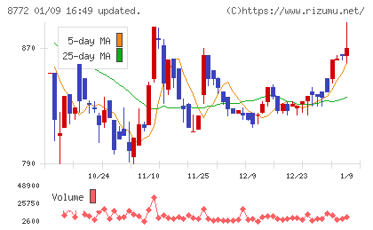アサックスチャート
