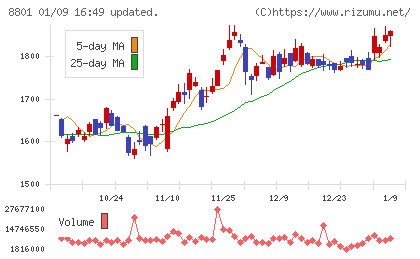 三井不動産チャート