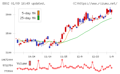 三菱地所チャート