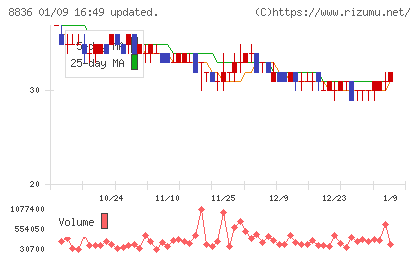 ＲＩＳＥチャート