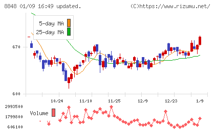 レオパレス２１チャート