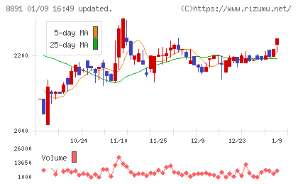 ＡＭＧホールディングスチャート
