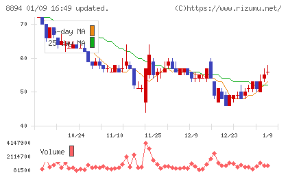 ＲＥＶＯＬＵＴＩＯＮチャート