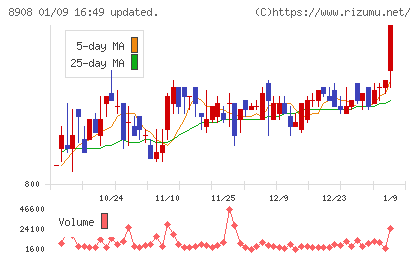 毎日コムネットチャート