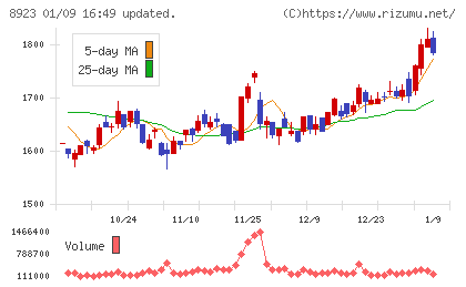 トーセイチャート