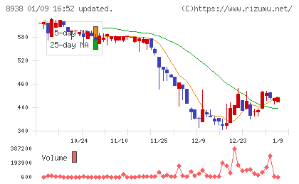 グローム・ホールディングスチャート
