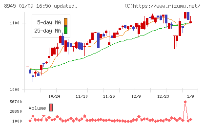 サンネクスタグループチャート