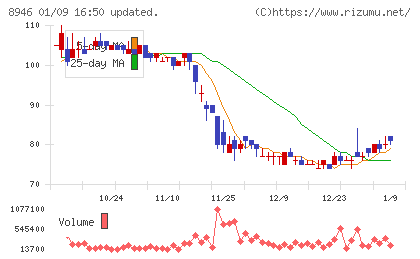 ＡＳＩＡＮ　ＳＴＡＲチャート