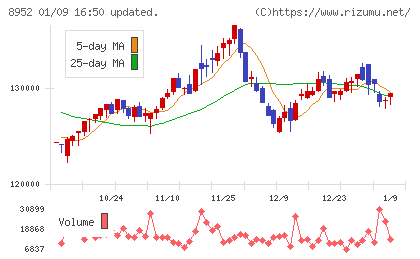 ジャパンリアルエステイト投資法人チャート