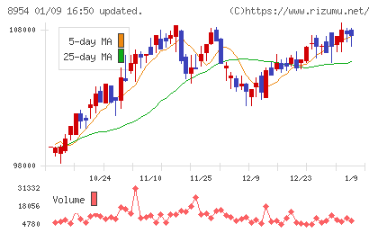 オリックス不動産投資法人チャート