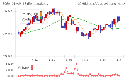 ユナイテッド・アーバン投資法人チャート