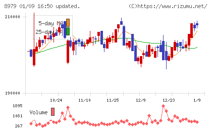 スターツプロシード投資法人チャート
