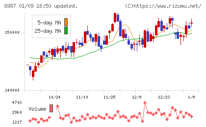 ジャパンエクセレント投資法人チャート